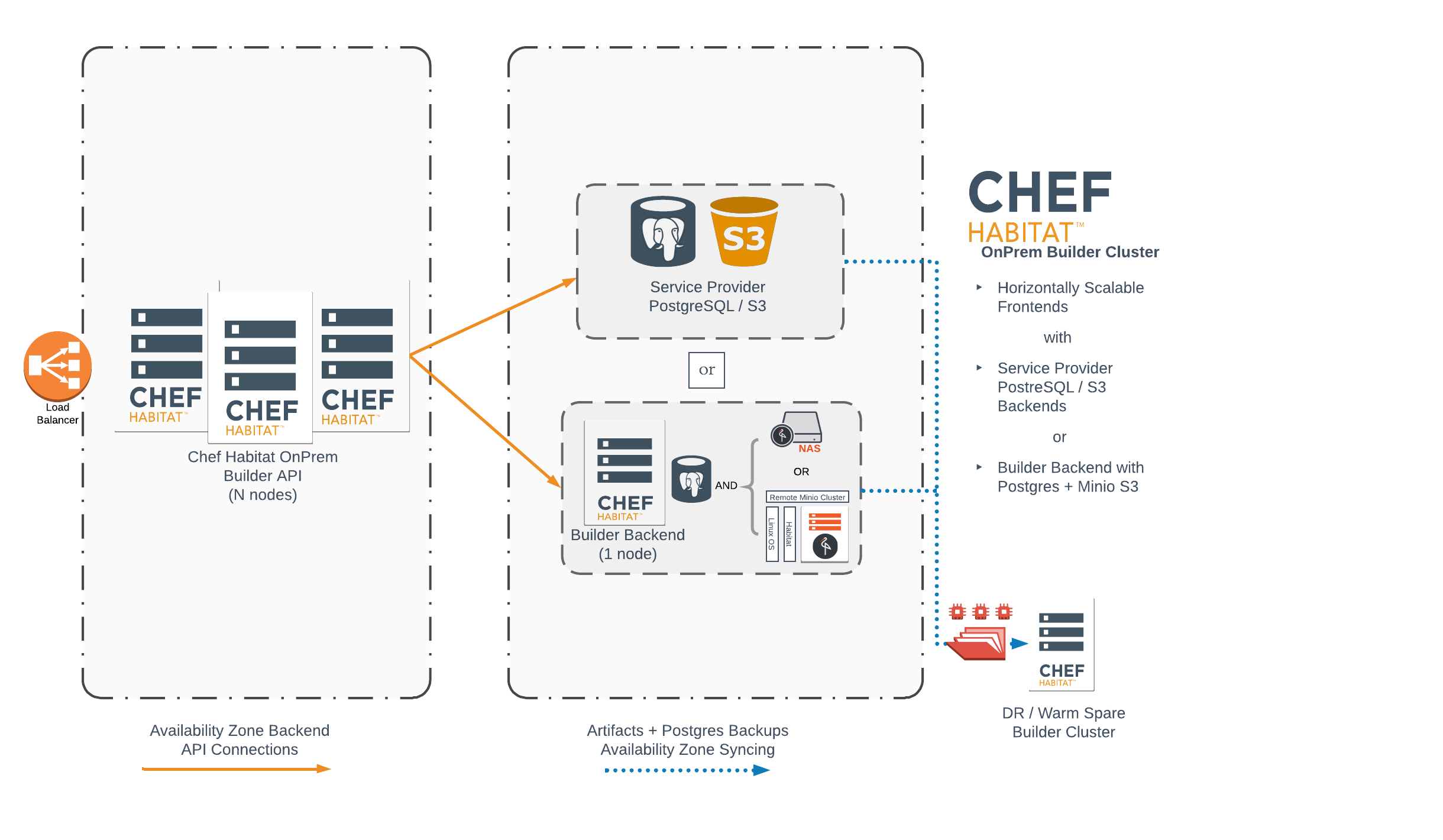 Habitat On-Prem Builder’s architecture